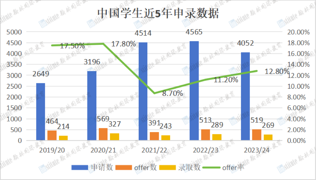 LSE公布2023Fall完整申录数据！中国学生offer率上涨！