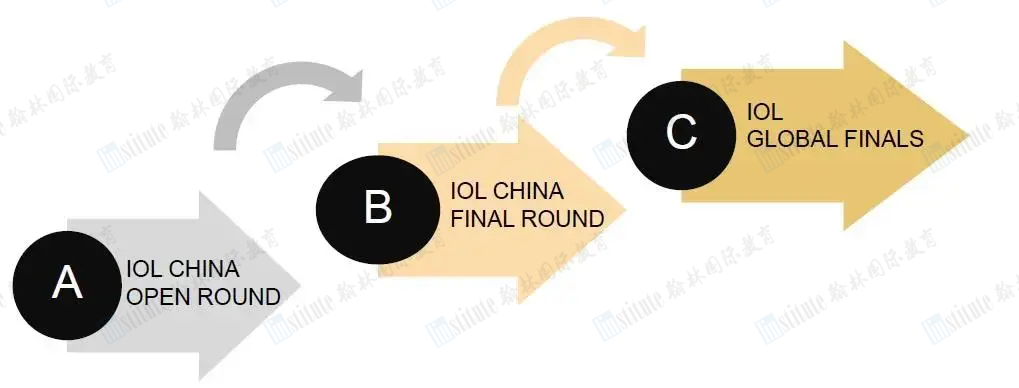 备战新赛季！IOL语言奥赛新增成都/武汉/长沙/合肥4个线下考点！