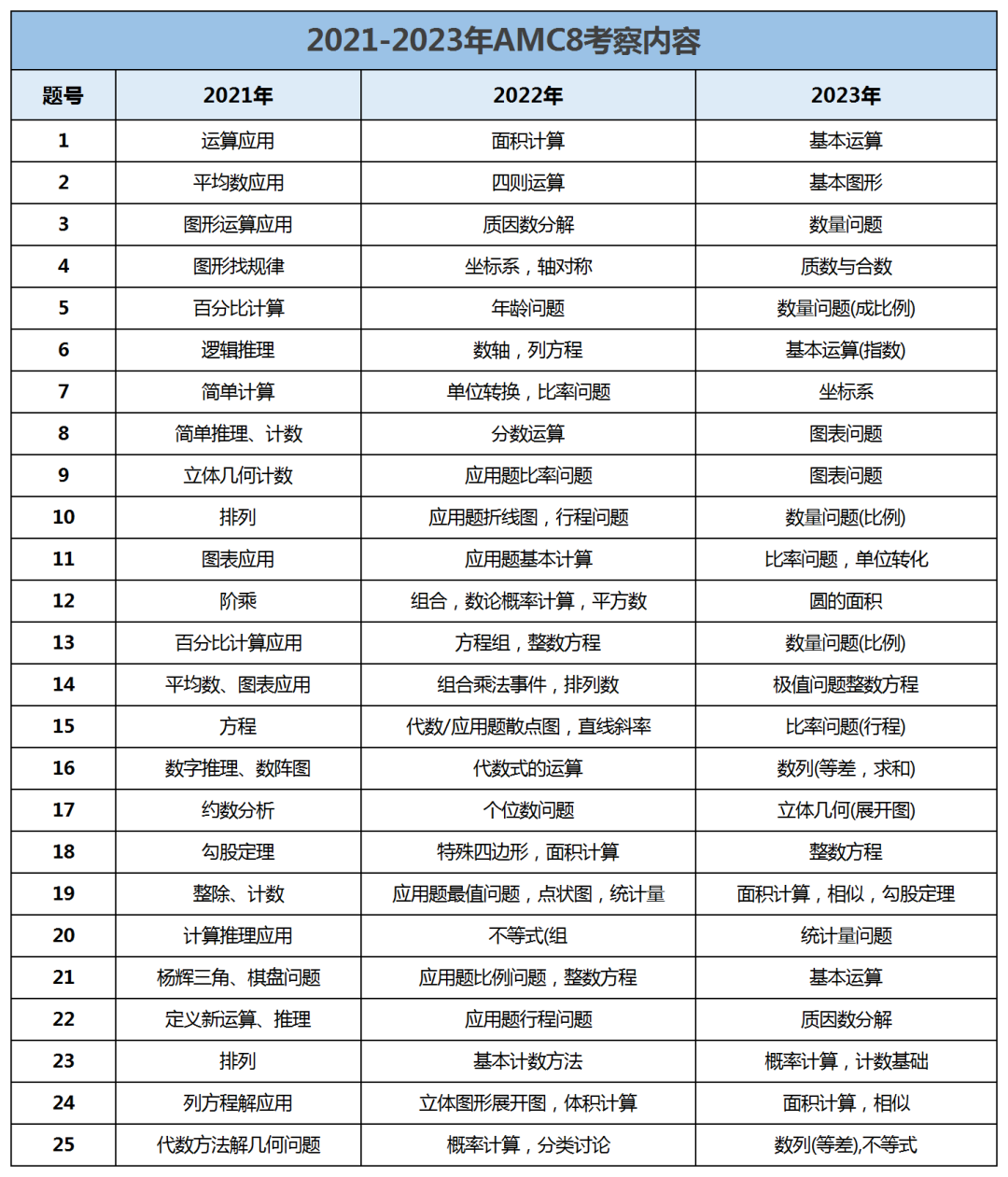 2024年AMC8备考倒计时！AMC8各部分考试难度解析！翰林国际教育