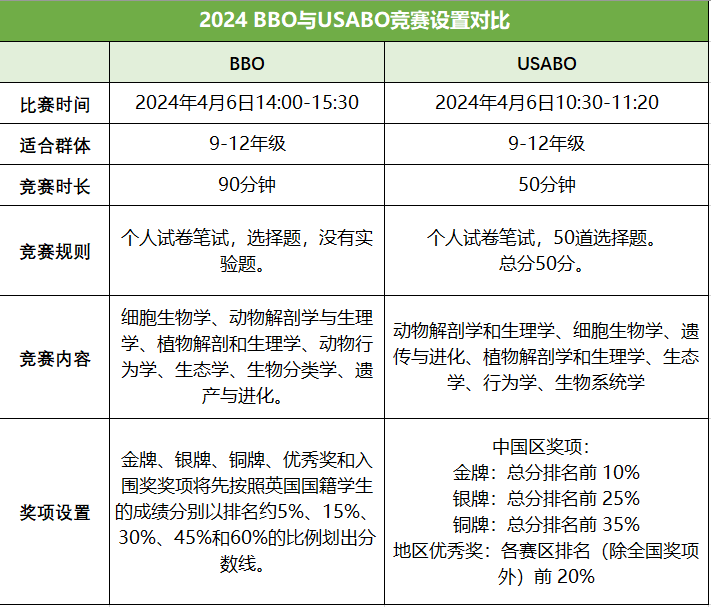 高中生如何规划国际生物竞赛？2024年USABOBBO报名中