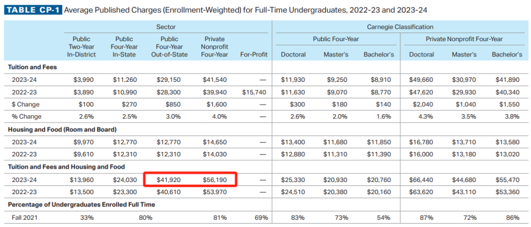 CB公布2023-24年学费报告！多所学校学费上调，但也有学校宣布学费全免！