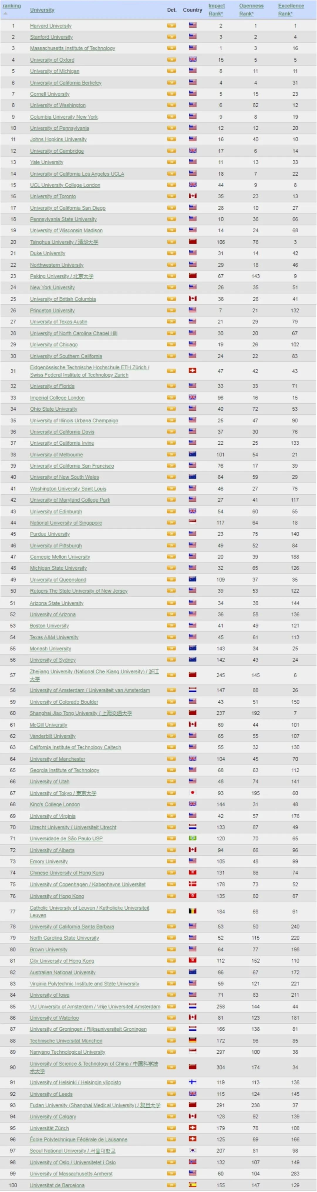 2024WRWU世界大学排名出炉！美国又“赢麻了”，中国位列第二！