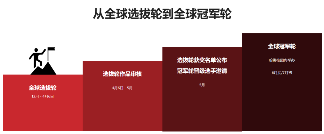 《哈佛校报》官方举办！HCBC哈佛商业计划挑战报名倒计时！