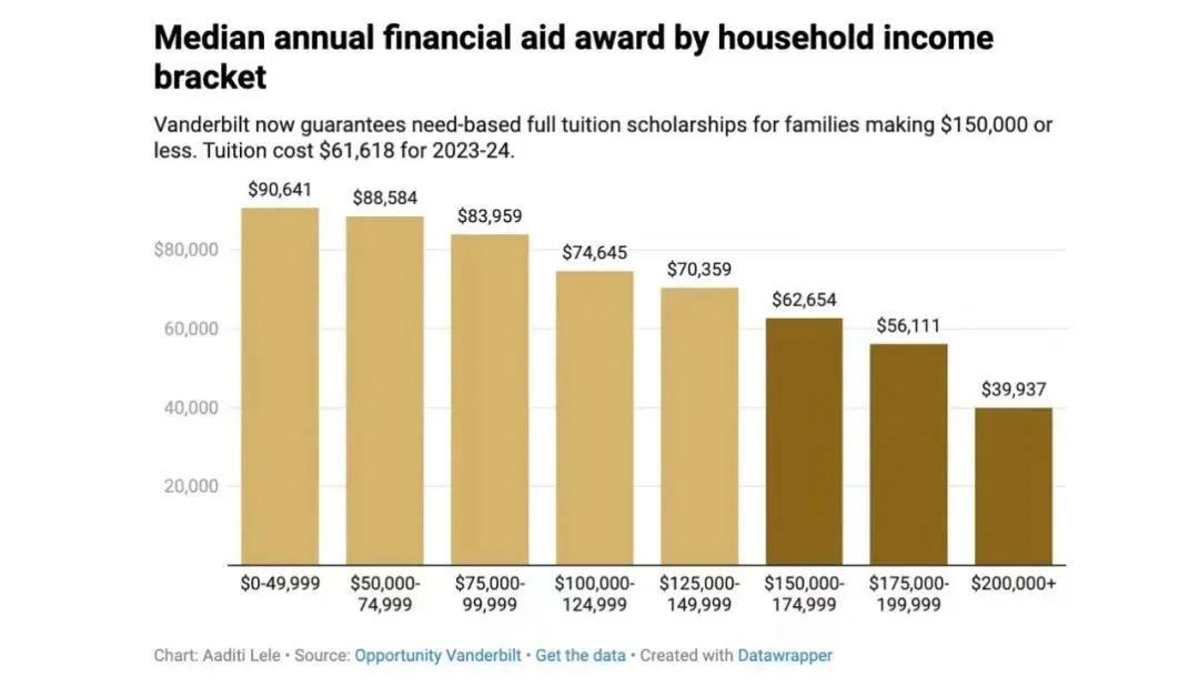 “南方小哈佛”范德堡宣布：年收入低于15万美元的家庭学费全免！