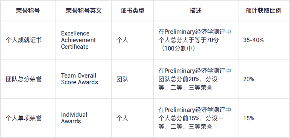 商科爬藤！2024年IEO竞赛报名开始！世界级的经济学大赛不可错过！