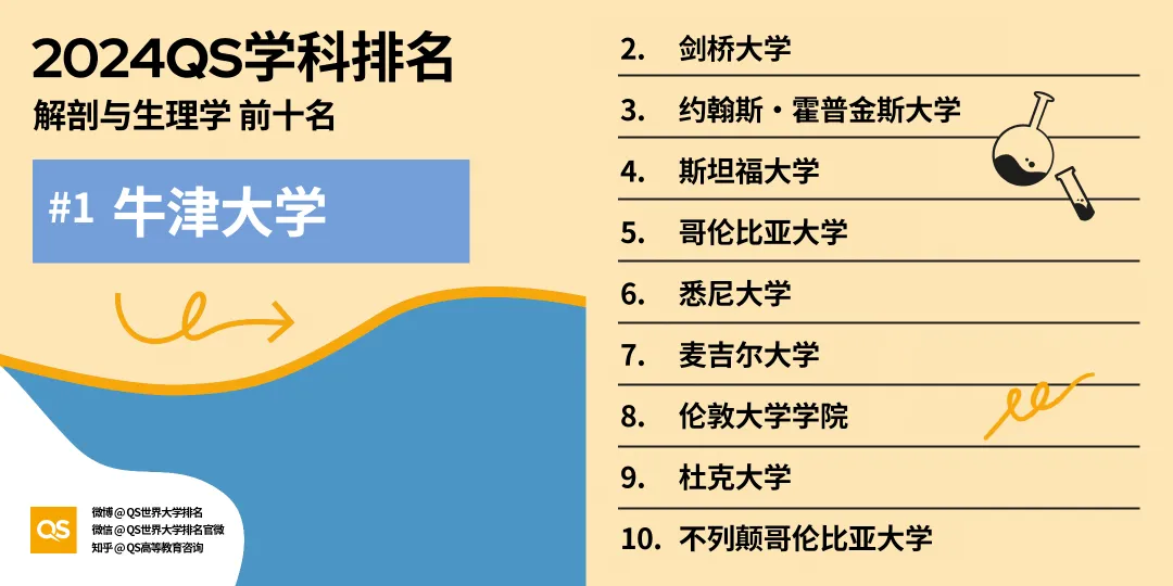 重磅发布！2024年最新QS世界大学学科排名发布！