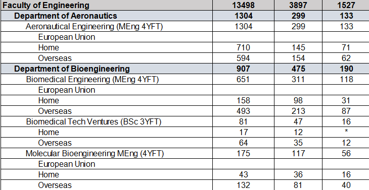 卷疯了! 帝国理工公布近5年申录数据! offer率创新低，新专业仅录取19位大陆学生！