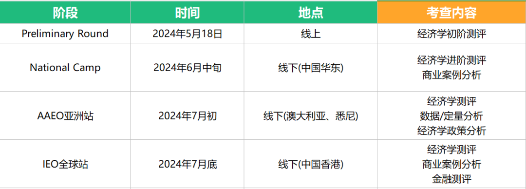 IEO国际经济学奥林匹克报名火热进行中，含金量、报名流程、竞赛内容一文了解，附竞赛辅导！