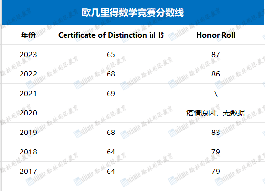 考前必看！2024欧几里得数学赛事即将开考！如何高效备赛？