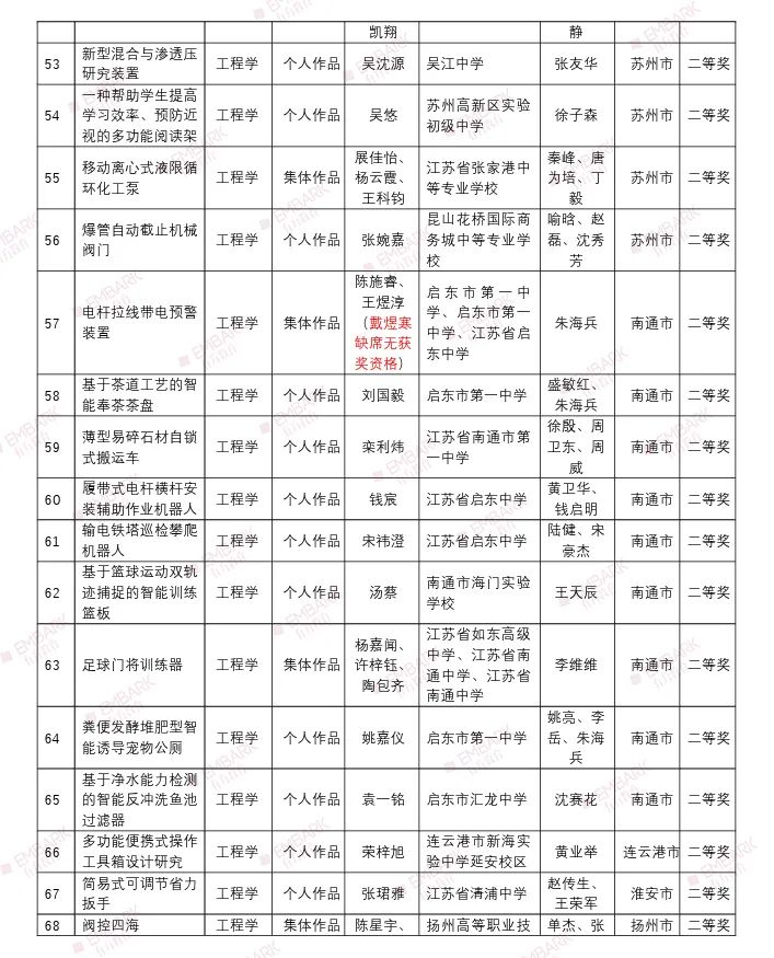 18个项目入围国赛！第三十五届江苏省青少年科技创新大赛终评结果公示！