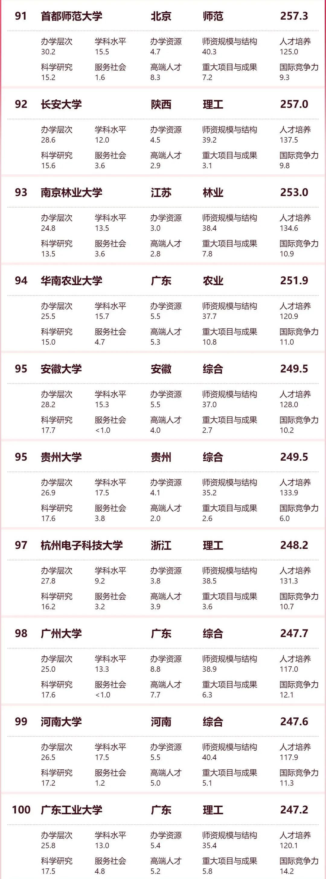 2024软科中国大学排名发布！清华/北大/浙大连续十年蝉联前三甲！