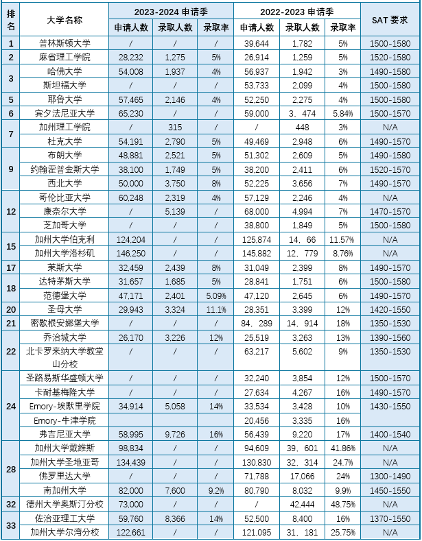 2024fall美本录取数据汇总！今年藤校录取率最低？！2025Fall该如何规划？