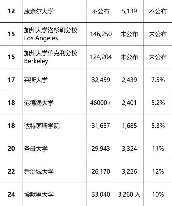 哈佛/耶鲁/斯坦福...八大藤校齐放榜！快来看看今年藤校OFFER花落谁家~