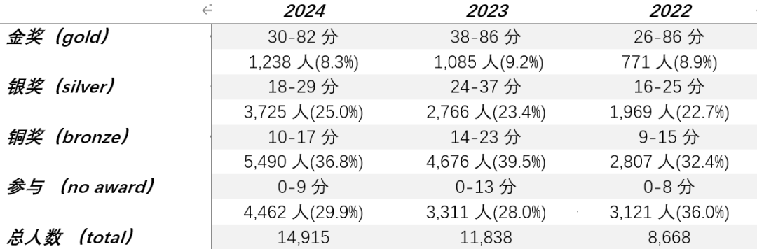 2024年UKCHO竞赛分数线出炉！参赛人数创新高，如何准备2025赛季？
