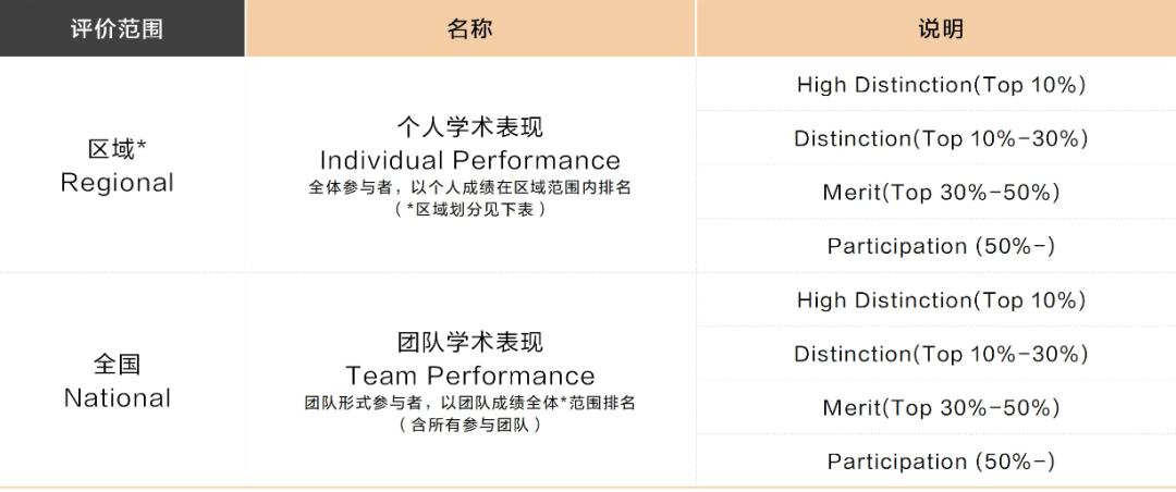 IOL全国赛放榜！恭喜翰林学员获得High Distinction+3，Distinction+8等众多奖项！