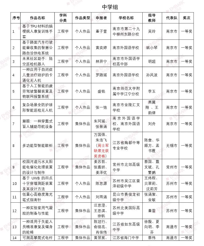 18个项目入围国赛！第三十五届江苏省青少年科技创新大赛终评结果公示！