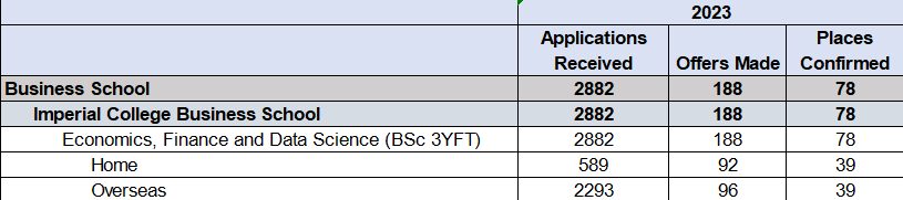 卷疯了! 帝国理工公布近5年申录数据! offer率创新低，新专业仅录取19位大陆学生！