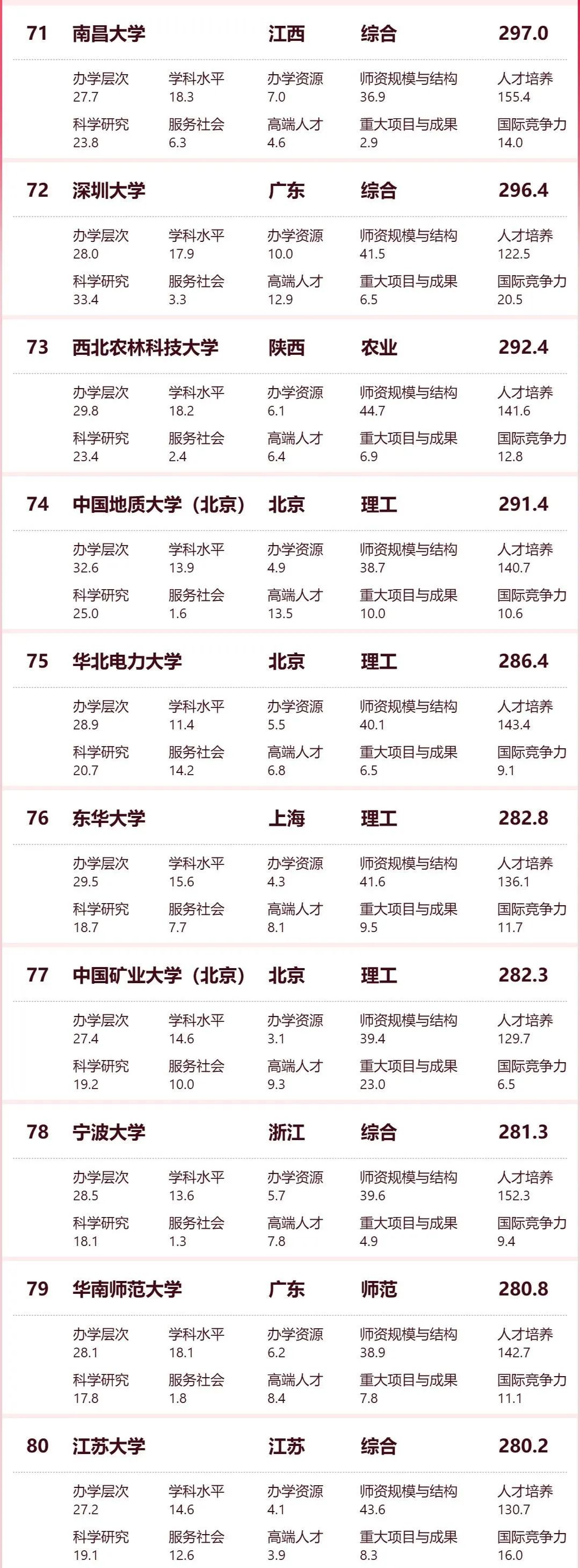 2024软科中国大学排名发布！清华/北大/浙大连续十年蝉联前三甲！