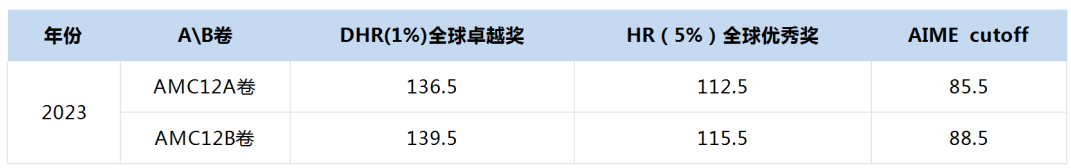 AMC12数学竞赛常考题型总结！有备而战，高分必得！