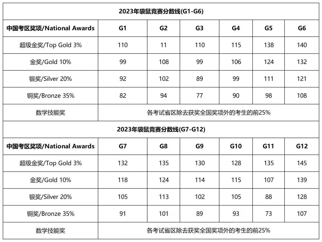 收藏！2024袋鼠数学趣味活动已经落幕！不同考生考后该如何规划？