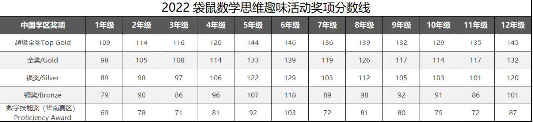 收藏！2024袋鼠数学趣味活动已经落幕！不同考生考后该如何规划？