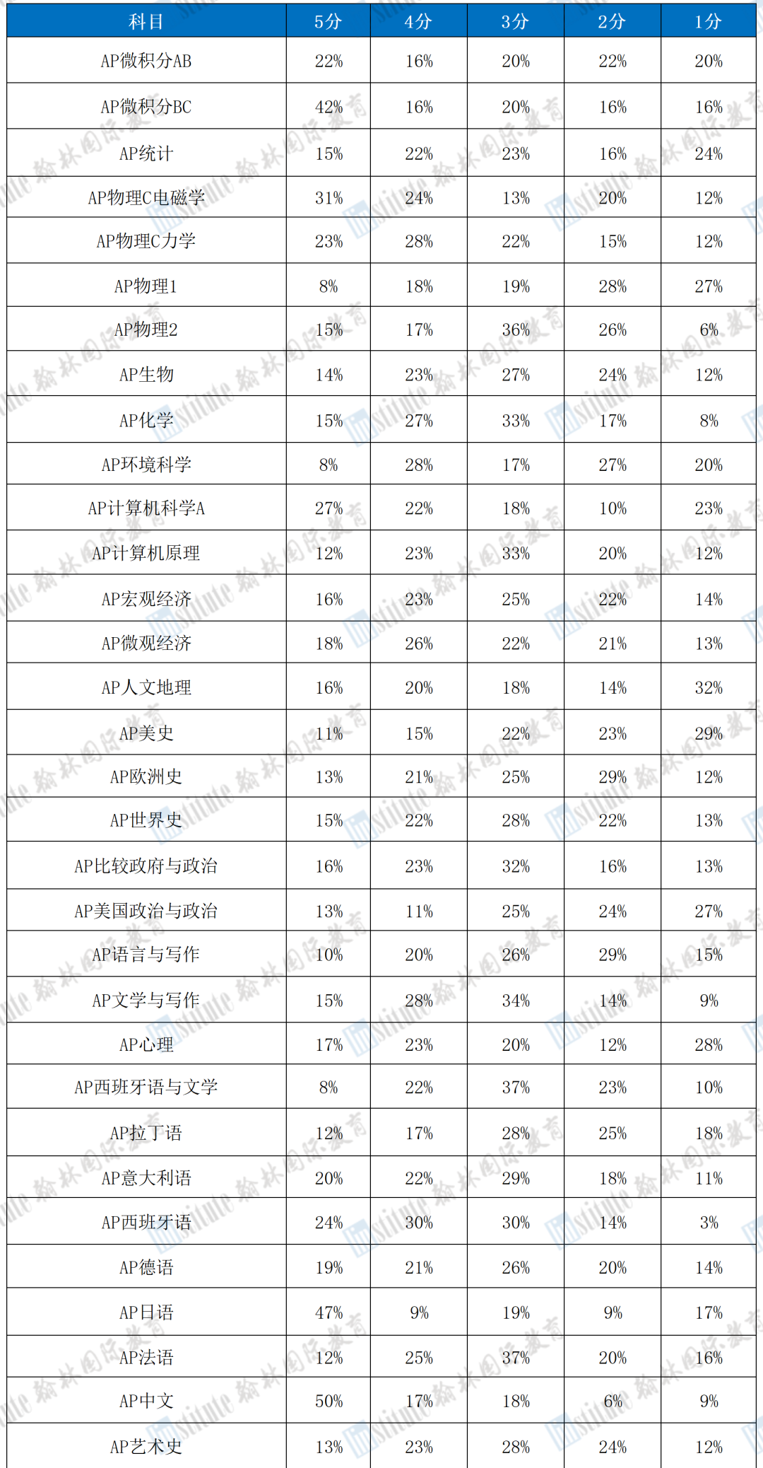 划重点！距离AP 大考不足15天，如何高效备考冲刺5分！