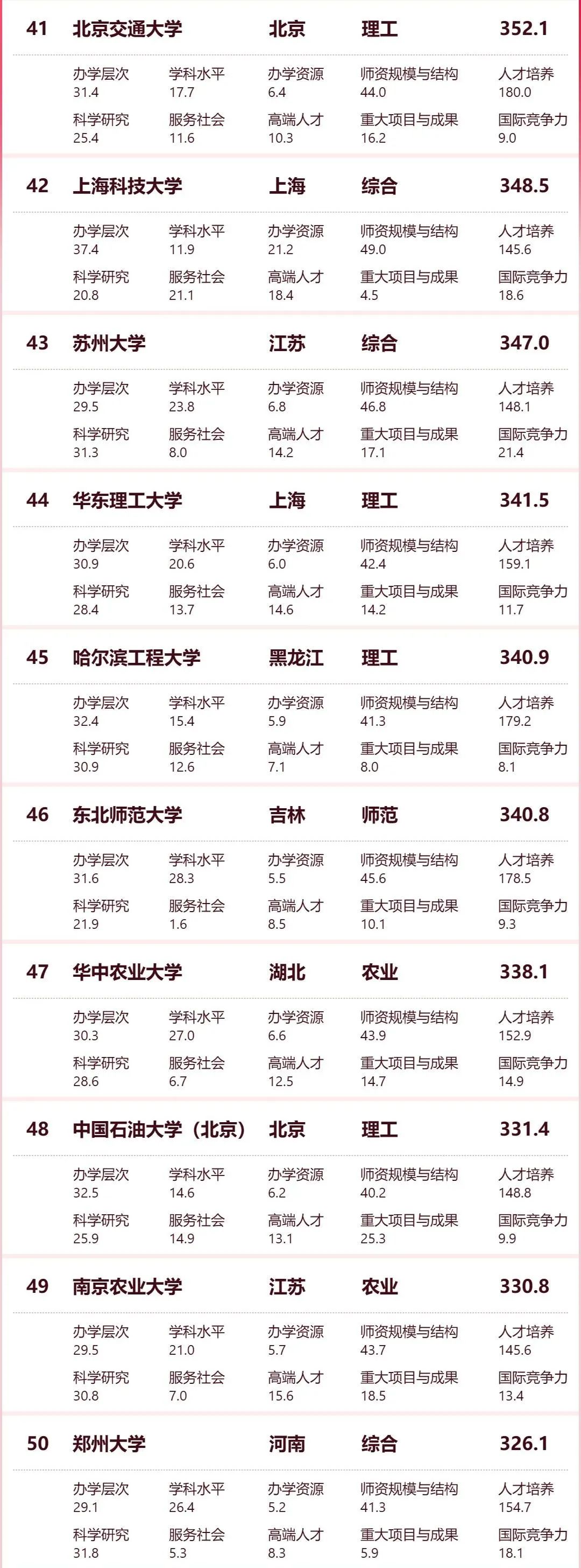 2024软科中国大学排名发布！清华/北大/浙大连续十年蝉联前三甲！