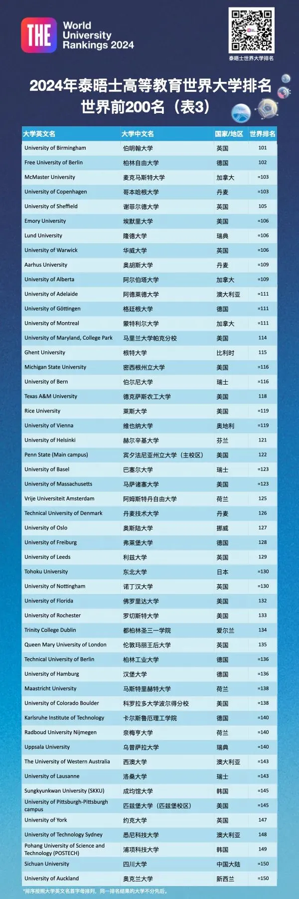 重磅！2024泰晤士高等教育世界大学排名发布！