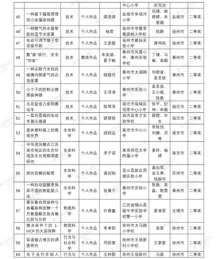 18个项目入围国赛！第三十五届江苏省青少年科技创新大赛终评结果公示！