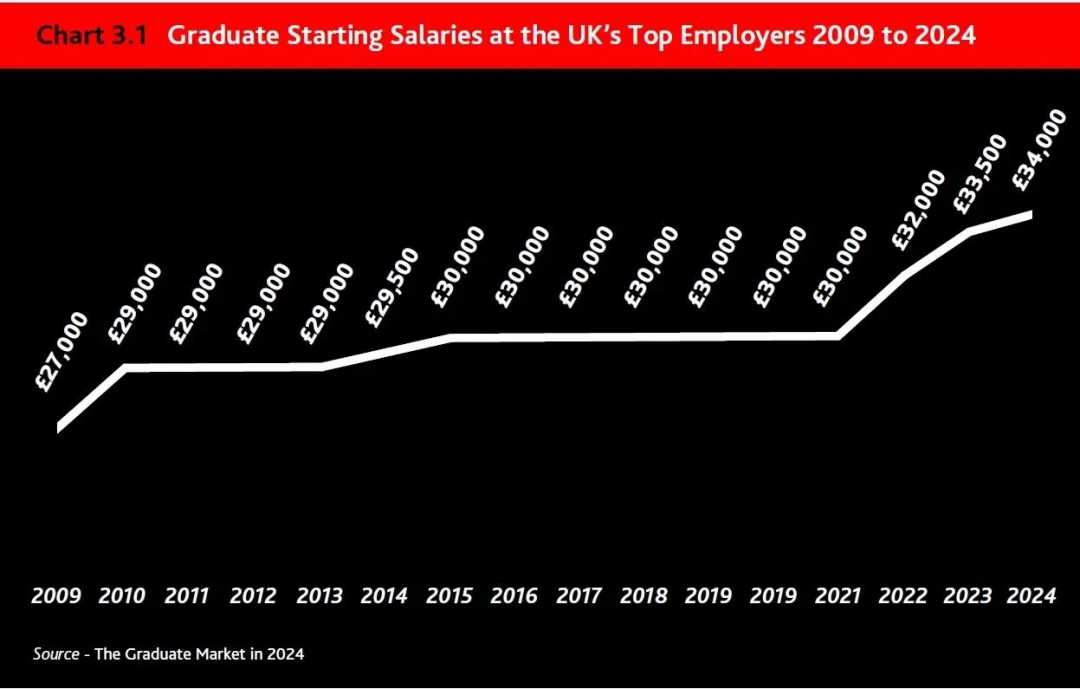 英国毕业生就业报告出炉！这20所大学最受雇主青睐，G5仅一所挤进Top10！