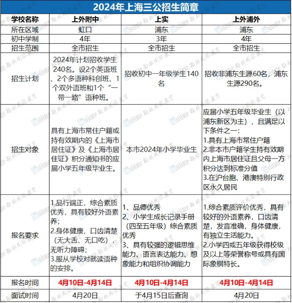 “上海三公”今日开放申请！招生简章+校测攻略+规划路线一文详解！
