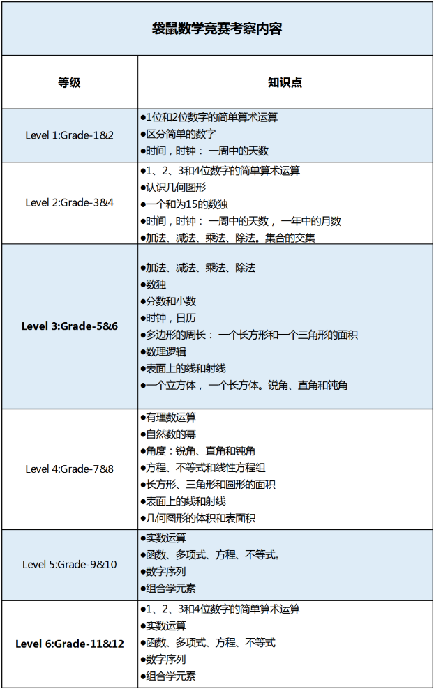 收藏！2024袋鼠数学趣味活动已经落幕！不同考生考后该如何规划？