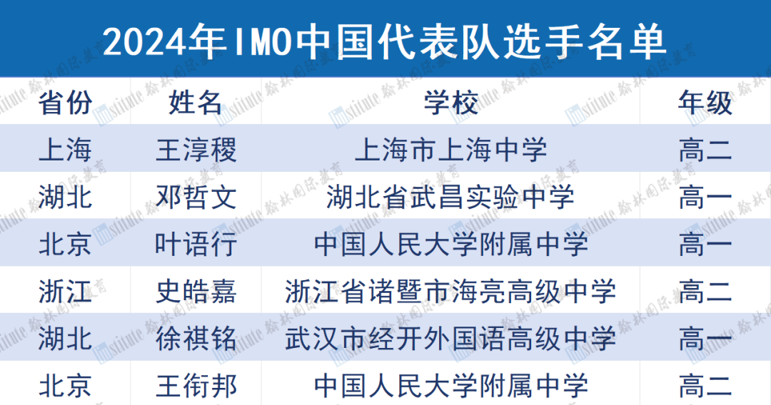 重磅！第65届IMO中国国家队名单出炉！上海仅有1人入选！