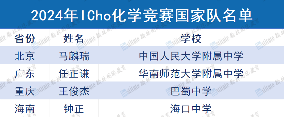 重磅！第65届IMO中国国家队名单出炉！上海仅有1人入选！