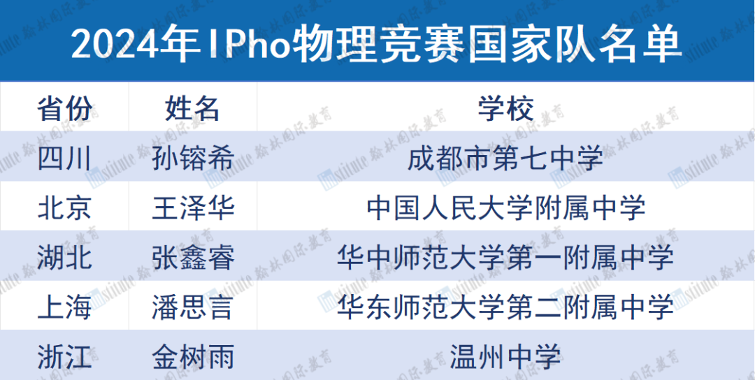 重磅！第65届IMO中国国家队名单出炉！上海仅有1人入选！
