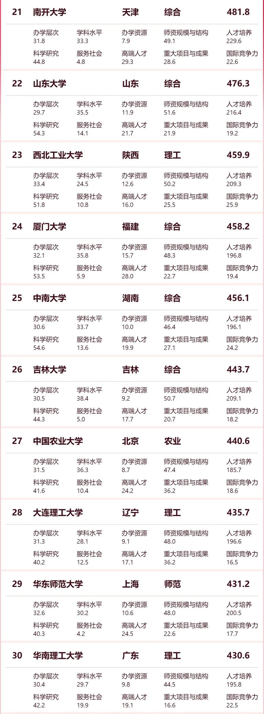 2024软科中国大学排名发布！清华/北大/浙大连续十年蝉联前三甲！