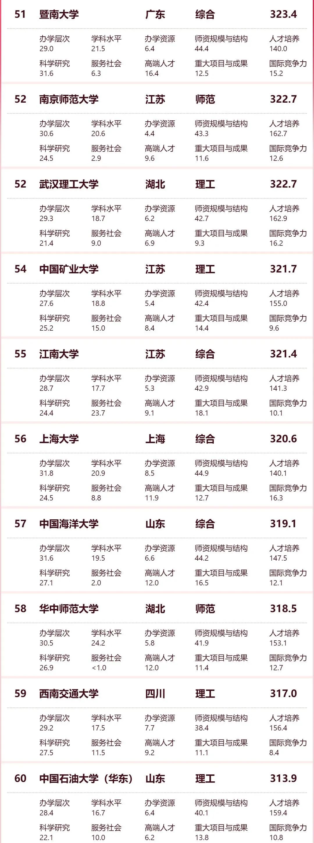 2024软科中国大学排名发布！清华/北大/浙大连续十年蝉联前三甲！