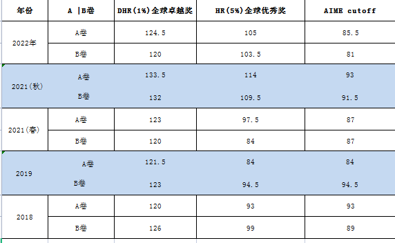 AMC12数学竞赛常考题型总结！有备而战，高分必得！