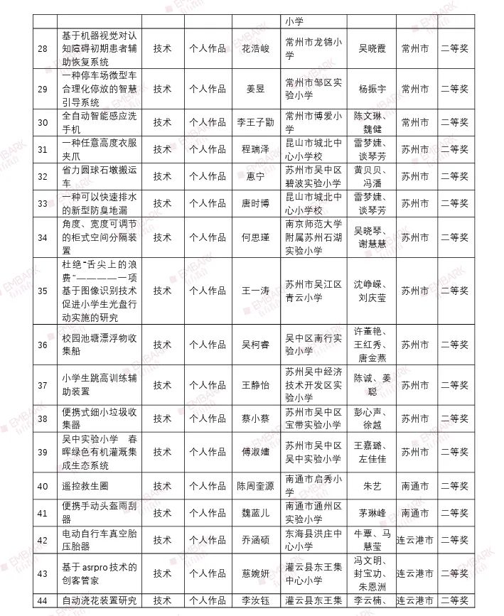 18个项目入围国赛！第三十五届江苏省青少年科技创新大赛终评结果公示！