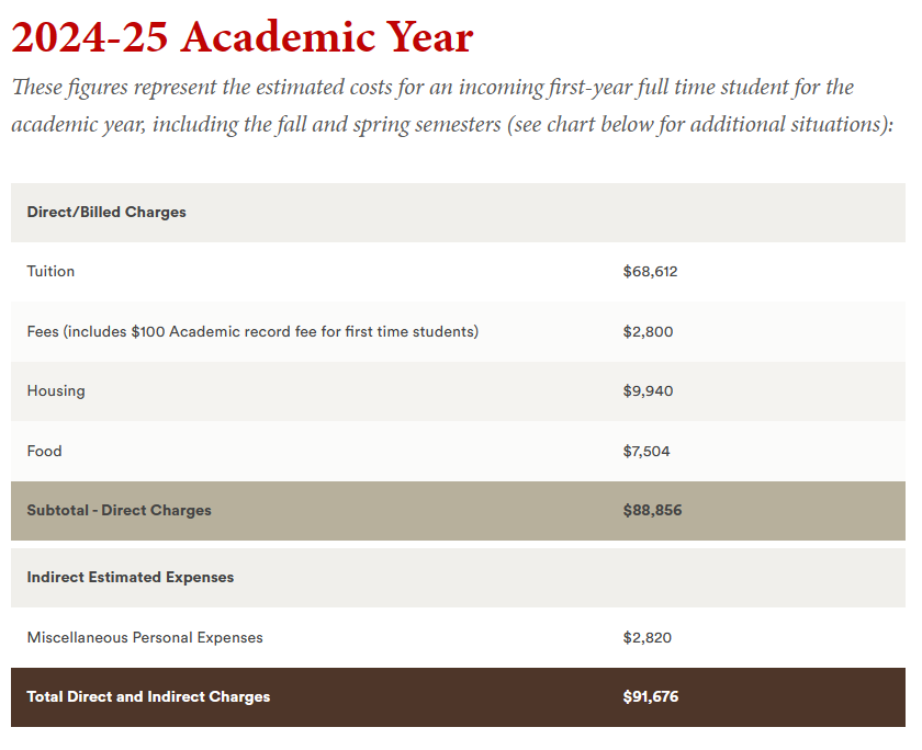 太难了！2024-25学年学费又上涨！包括普林斯顿/宾大/布朗/牛津等知名院校...