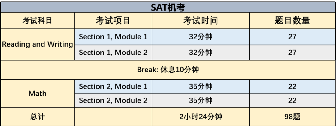 考前必看！SAT机考保姆级攻略，你想要的都在这了！