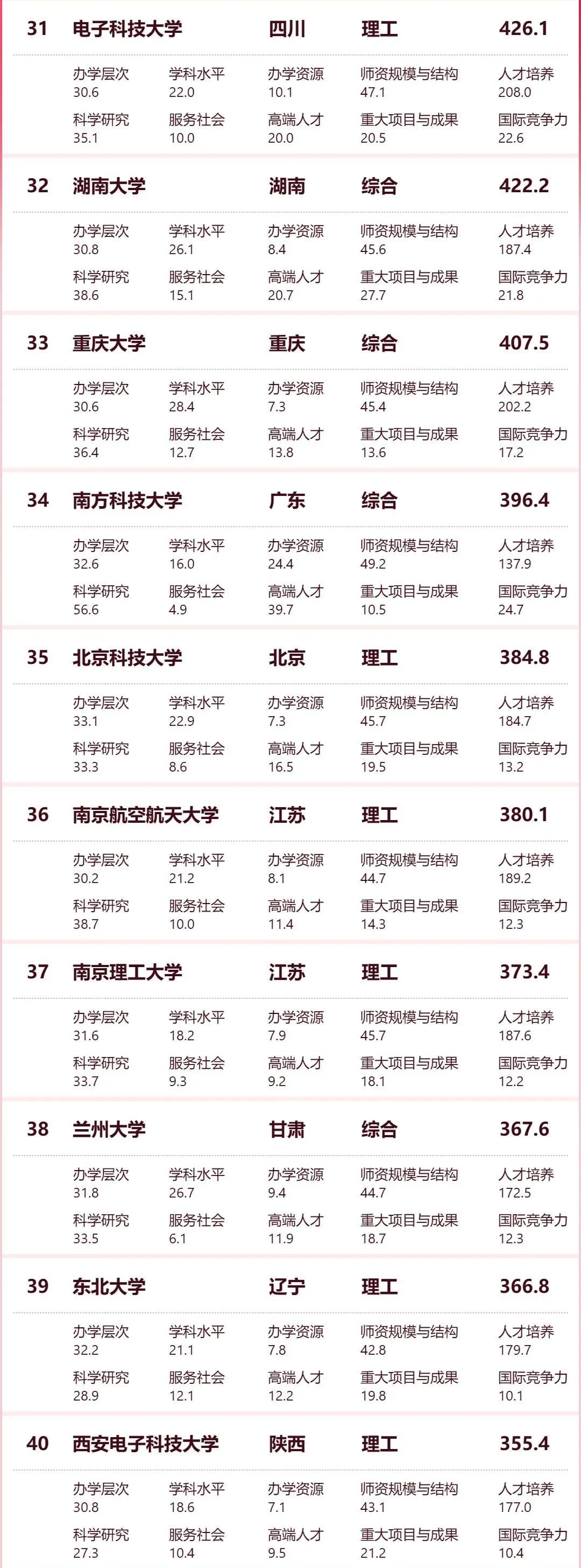 2024软科中国大学排名发布！清华/北大/浙大连续十年蝉联前三甲！