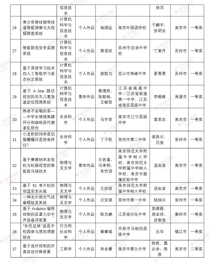 18个项目入围国赛！第三十五届江苏省青少年科技创新大赛终评结果公示！