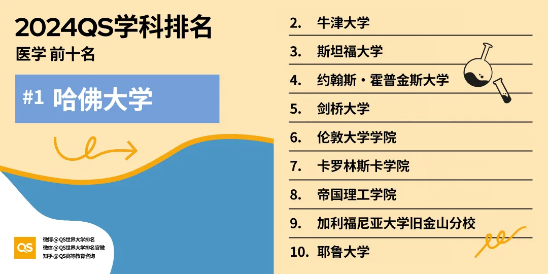 重磅发布！2024年最新QS世界大学学科排名发布！