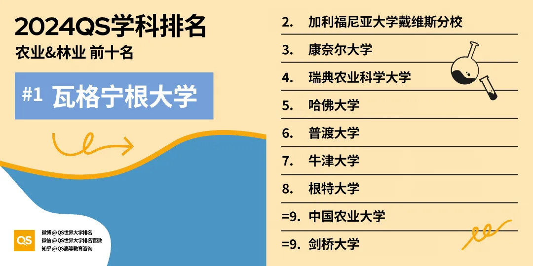 重磅发布！2024年最新QS世界大学学科排名发布！