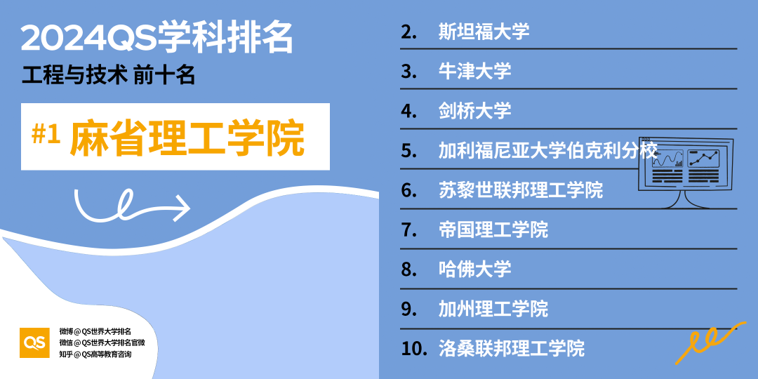 重磅！2024QS世界大学学科排名最新发布！哈佛领先，中国高校在8个学科中排前10！