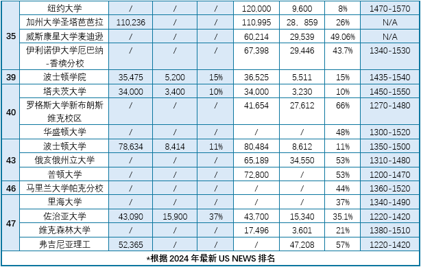 2024fall美本录取数据汇总！今年藤校录取率最低？！2025Fall该如何规划？