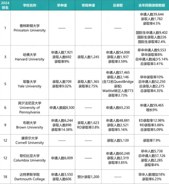 2024fall美本录取数据汇总！今年藤校录取率最低？！2025Fall该如何规划？