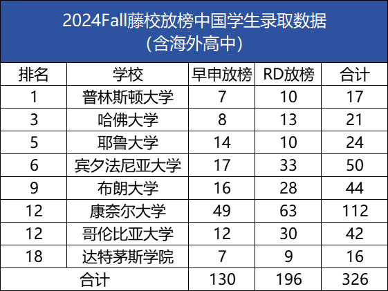 哈佛/耶鲁/斯坦福...八大藤校齐放榜！快来看看今年藤校OFFER花落谁家~