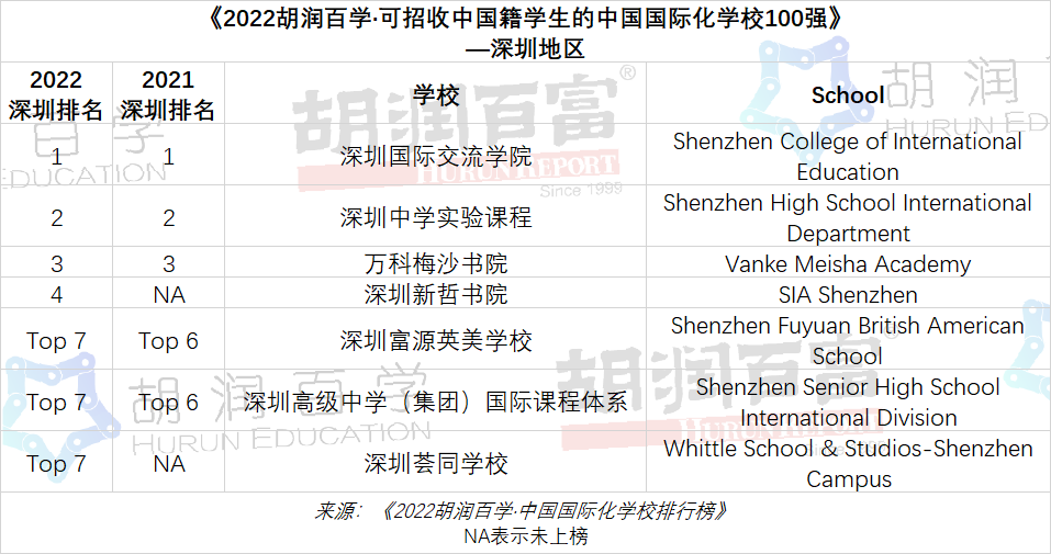 2022胡润百学国际学校排行：包玉刚连续5年蝉联第一，北京上榜学校数量最多！